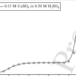 Polarization Curve For The Cathodic Process Of Copper Deposition From