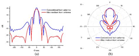 E Plane Radiation Patterns In A Rectangular And B Polar Coordinates