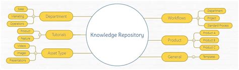 What Is Knowledge Mapping And How To Use It Mindmanager