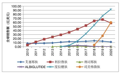 胰高血糖素样肽相关pct专利申请情况与glp 1r激动剂的市场分析 药时代drugtimes