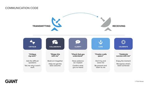 Cracking The Communication Code Rethinkwork