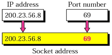 What Is Socket Address Explain With Example