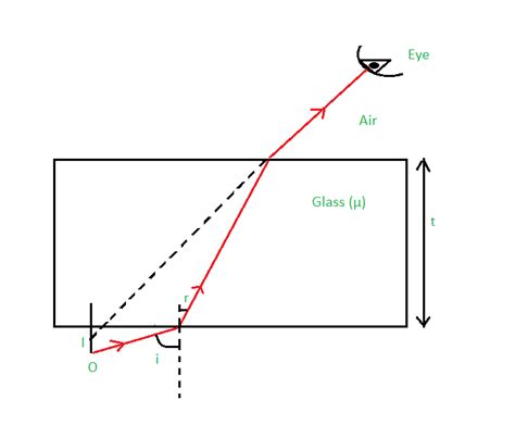 Refraction Through a Rectangular Glass Slab - GeeksforGeeks