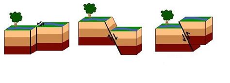 Normal Reverse And Strike Slip Fault Diagram Quizlet