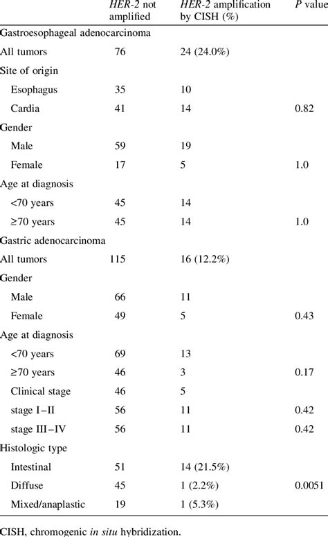 Clinical And Histopathological Association Of Her 2neu Oncogene