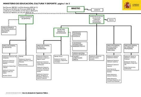 Organigrama De Educacion Cultura Y Deporte Hot Sex Picture
