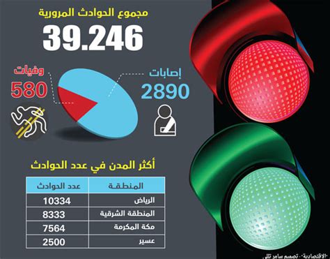 39 ألف حادث مروري في شهر 580 وفاة و2890 مصابا صحيفة الاقتصادية