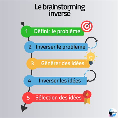 Le Brainstorming Invers Se R Aliser