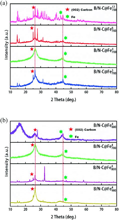 Xrd Patterns Of Various B N C Fe Catalysts Prepared At Different A Fe