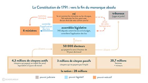 La Révolution française 1789 1799 cours de 1ere Histoire