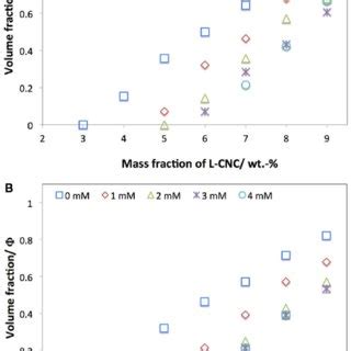 Effect Of Nacl Addition On The Macroscopic Volume Fraction Of N