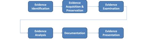 Illustrating The Digital Forensic Multi Staged Process Download