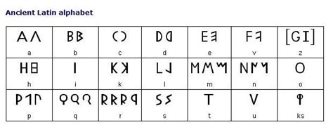 the original alphabet: Latin alphabets to modern Roman alphabets