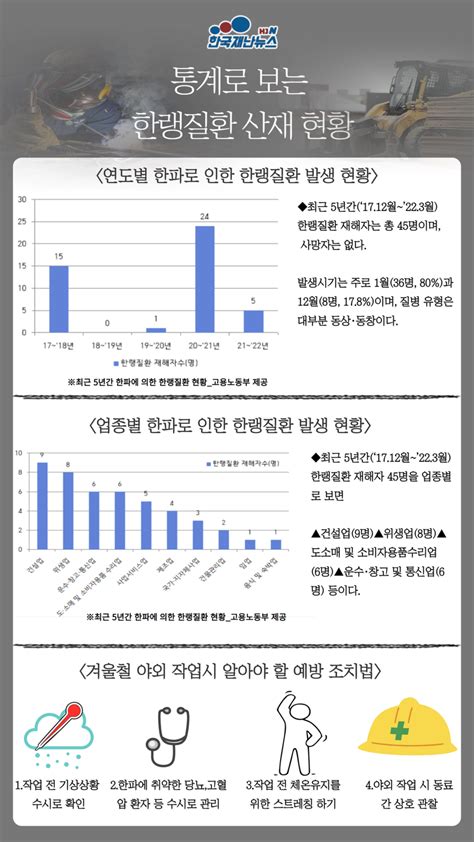 인포그래픽 통계로보는 한랭질환 산재 현황