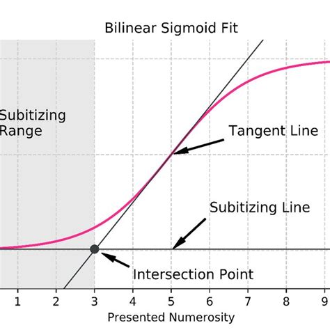 A Basic sigmoid function with two parameters (c1 and c2) as commonly ...