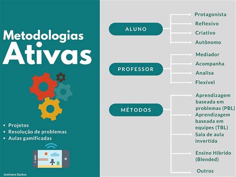Quais Sao As Metodologias Ativas - Metodologias ativas. O que são?