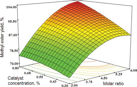 Response Surface Contour Plot For The Interaction Between The Molar