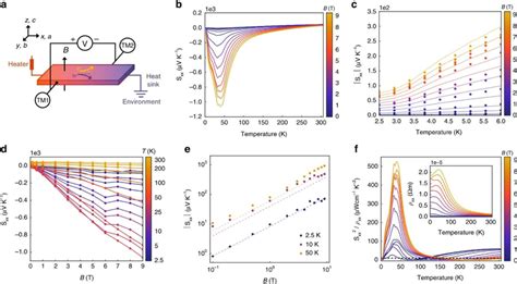 Magneto Thermoelectric Effect In Tap Panel A Illustrates The