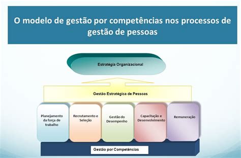 Os Modelos De Gestão De Pessoas Vários Modelos