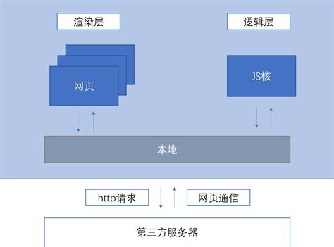 配置开发环境和生产环境api 运行环境 Csdn小程序技能树