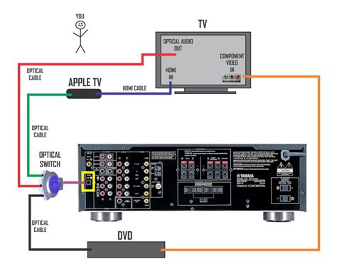 Yamaha Receiver Setup Diagram : The yamaha is a full featured avr and as such surely has a audio ...