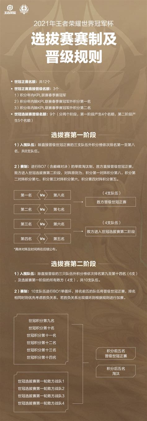 2021王者荣耀世冠选拔赛赛制及晋级规则：分两个阶段选出9个名额 直播吧zhibo8cc