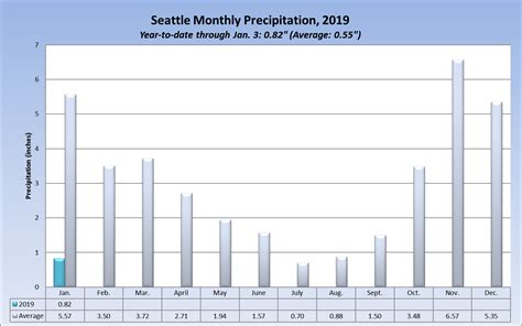 2019 Rainfall - Seattle Weather Blog