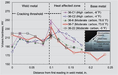 Plot Of Vickers Hardness From Microhardness Tests Note 1 In 254 Download Scientific