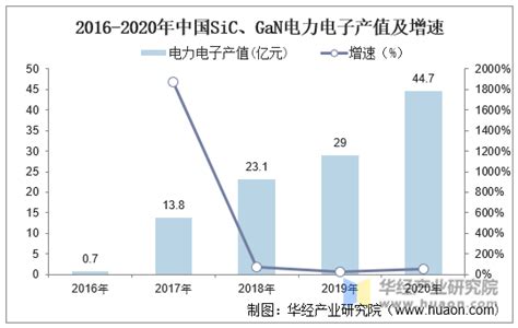 2020年中国第三代半导体产业现状，国产替代意愿强，政策支持力度大「图」华经情报网华经产业研究院