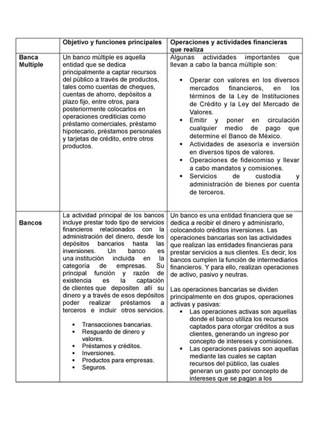 Cuadro Comparativo Bancos Banca Multiple Objetivo Y Funciones