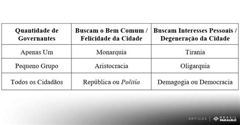 Quais são as formas de governo para Aristóteles Top 3