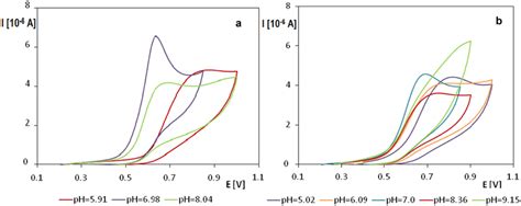 Cv Voltammograms Of 155 × 10⁻⁴ Moll Cpo On The Oppy Bdde Electrode In Download Scientific