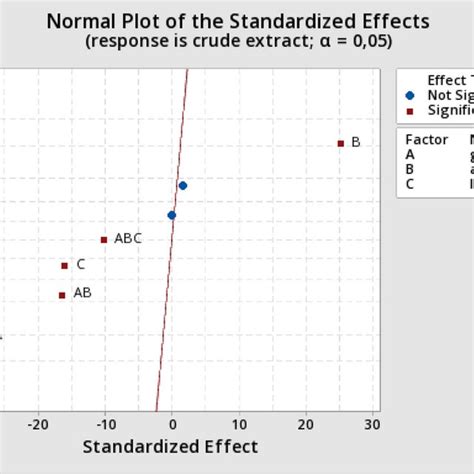 Main Effects Plot For Response Mass Crude Extract Minitab Software