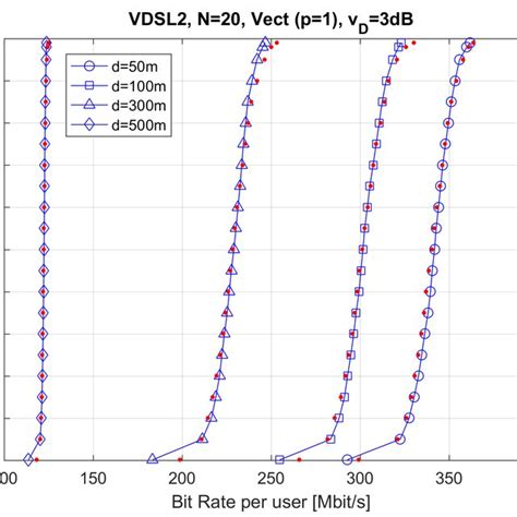 Cumulative Distribution Functions Cdfs For The Bit Rate Per User In