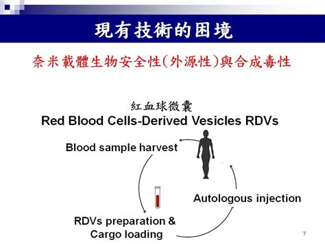 新穎性紅血球微囊奈米粒子奈米載體在生物醫學的應用｜國家新創獎