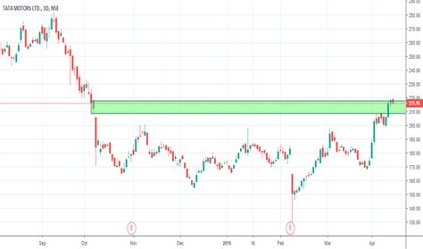 Tatamotors Share Price Home Tata Motors Share Price And Charts Joanalopesart