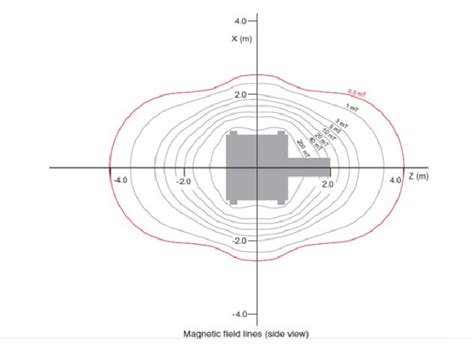 Example Of The Fringe Field Surrounding A Clinical MRI Scanner