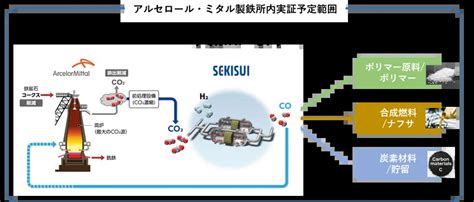 積水化学、co2→co変換実証で規模拡大 1kg／日から10トン／日へ 環境ビジネスオンライン