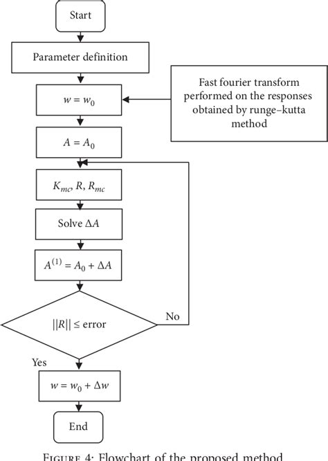 Figure From A Modified Incremental Harmonic Balance Method For Dof