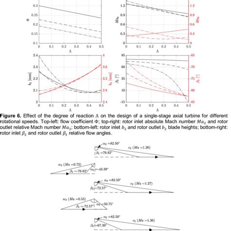 Rotor Velocity Triangles For The Three Single Stage Axial Turbine Rotor Download Scientific