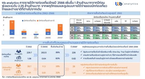 Ttb Analytics คาดรายได้การท่องเที่ยวไทยปี 2566 เพิ่มขึ้น 1 ล้านล้านบาทจากปีก่อน พุ่งแตะระดับ 2