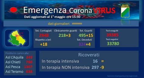 Coronavirus Quasi A Quota 3 000 Contagi 18 Nuovi Positivi E 4 Morti