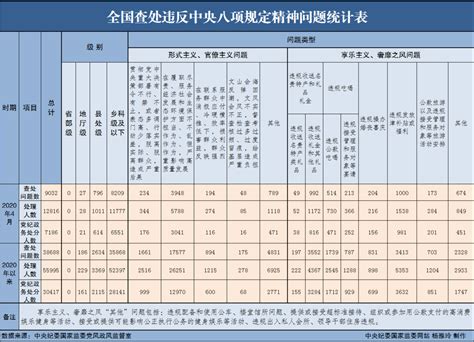 2020年4月全国查处违反中央八项规定精神问题9032起