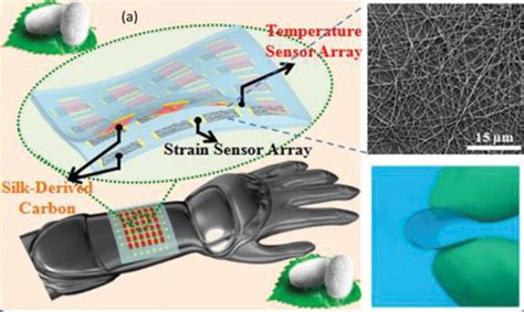 How Nanotechnology Enables Wearable Electronics