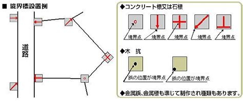 境界標のいろいろ 境界標の種類、設置例