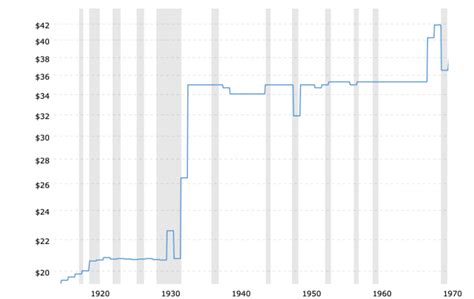 historical-gold-prices-100-year-chart-2023-07-04-macrotrends - KELSEY'S ...