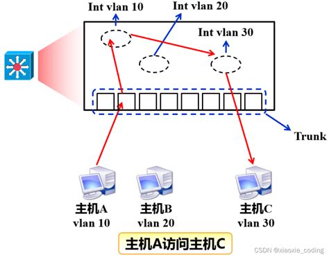 Vlantrunk Vlan Trunk Csdn