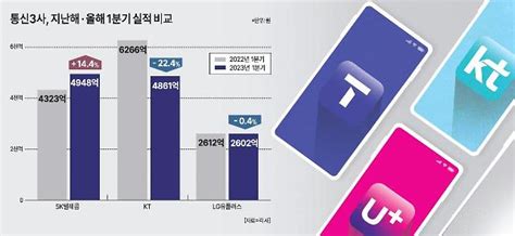 통신3사 5분기 연속 영업익 1조 돌파올해 신사업도 기대 이코노믹데일리