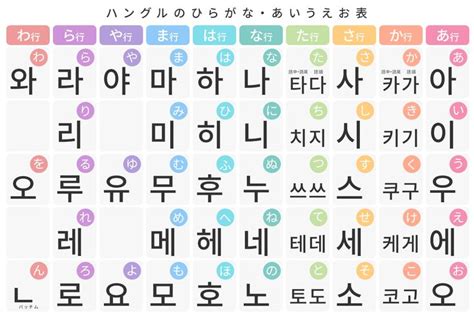 【あいうえお表早分かり】ハングルではローマ字と同じように、母音と子音の組み合わせて出来ていますので、ローマ字と同じように書くだけでハングル表記の自分の名前を書けるようになります。ただし、注意点