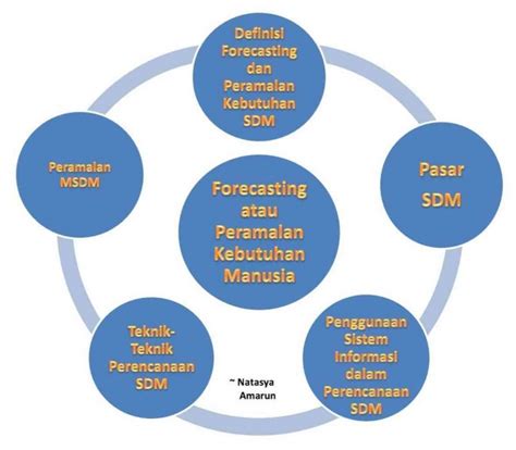 Forecasting Atau Peramalan Kebutuhan Sumber Daya Manusia Sdm Atau